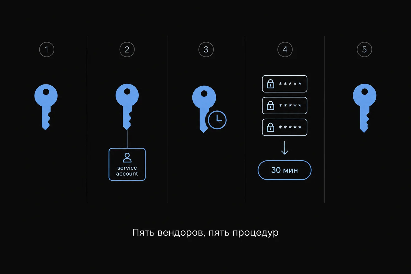 Пять колонок: у каждого вендора свой набор секретов для доступа к API.
