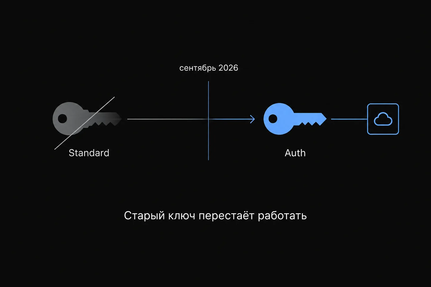 Схема перехода со Standard-ключа Gemini на Auth-ключ, привязанный к сервис-аккаунту.