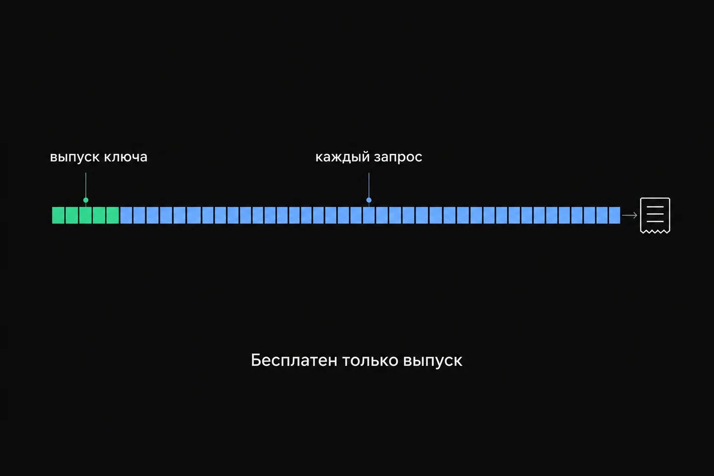 Короткий бесплатный отрезок выпуска ключа и длинный платный поток запросов, ведущий к счёту.