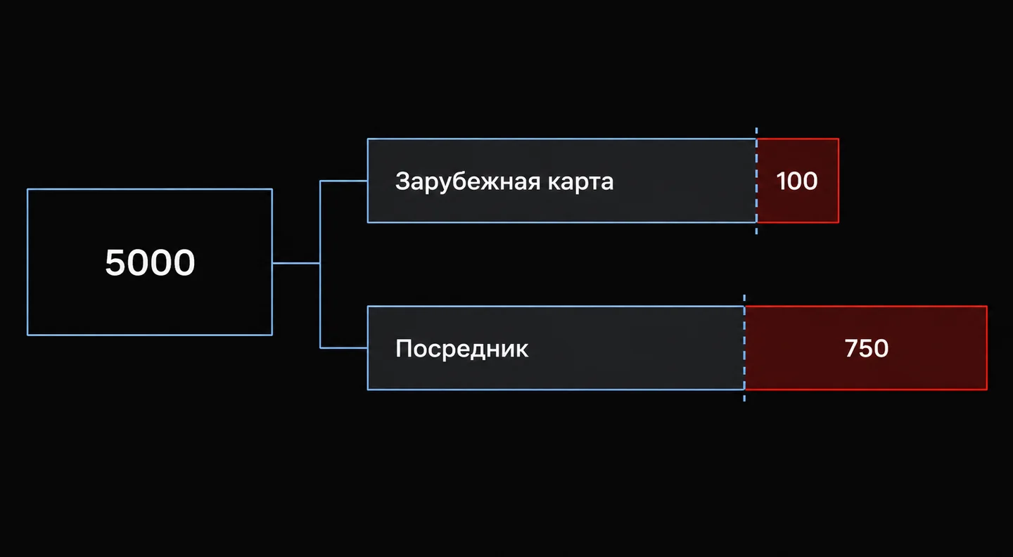 Столбчатая диаграмма, показывающая размер потерь на комиссиях при пополнении баланса на 5000 рублей разными способами.