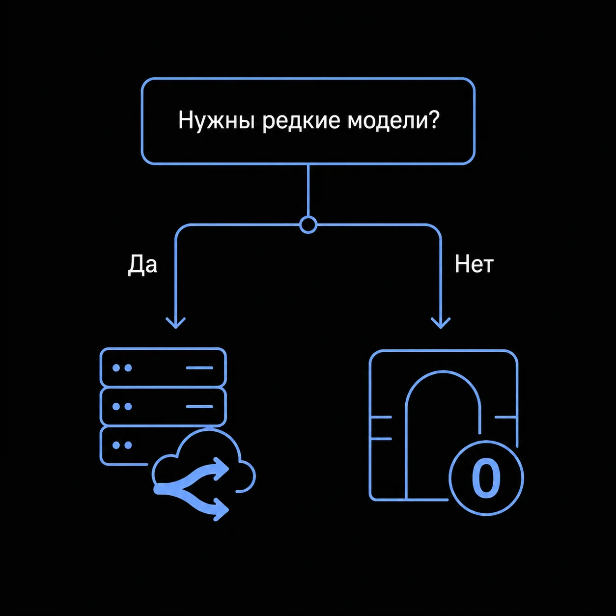 Дерево решений для выбора между использованием посредника для OpenRouter и переходом на российский шлюз без комиссий.