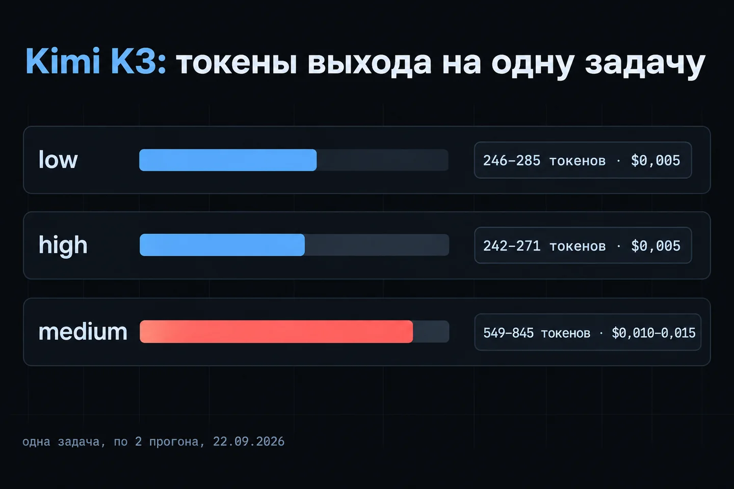 Столбчатая диаграмма: токены выхода Kimi K3 при low, high и medium на одной задаче