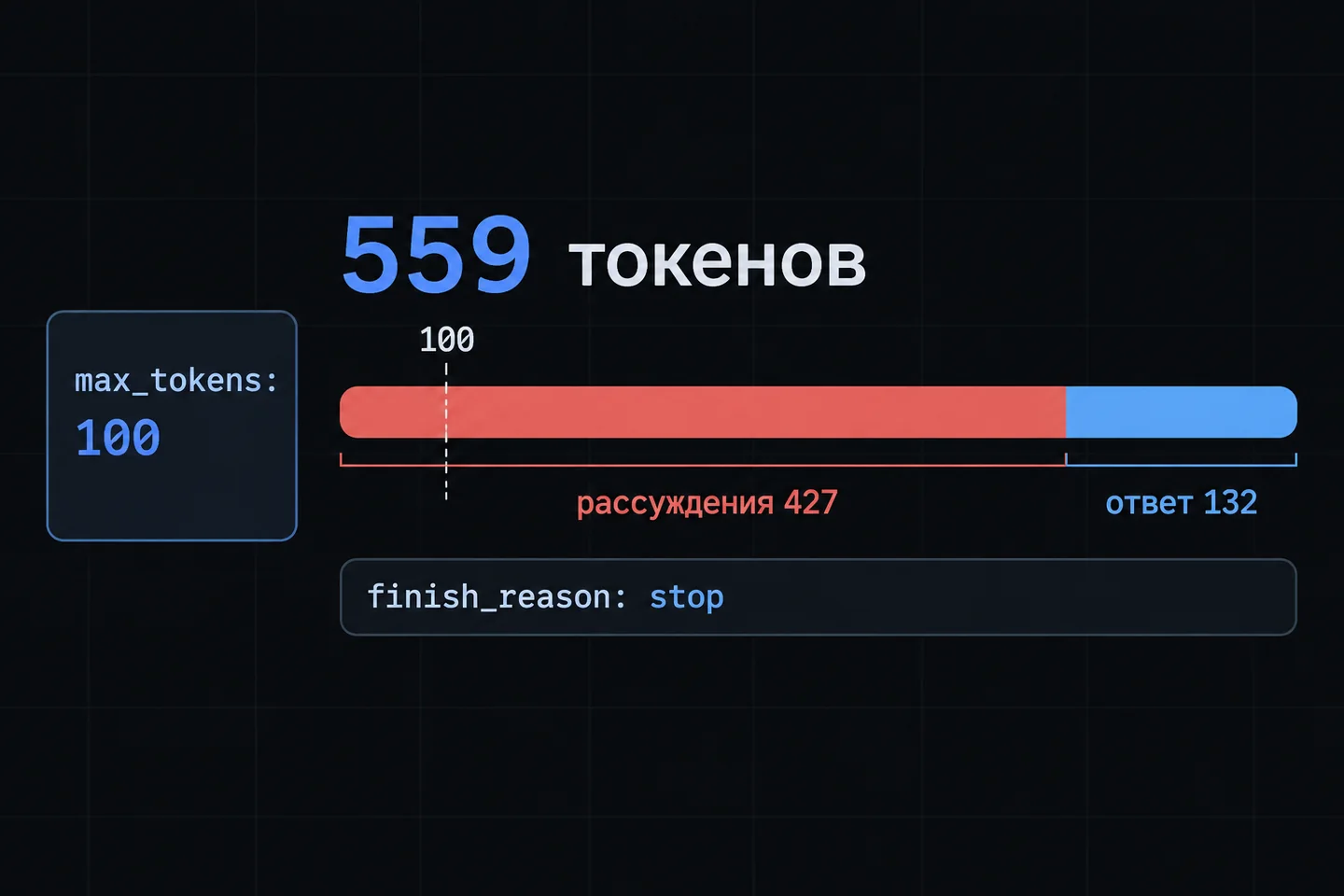 Схема: лимит max_tokens 100 против фактических 559 токенов, из них 427 рассуждений