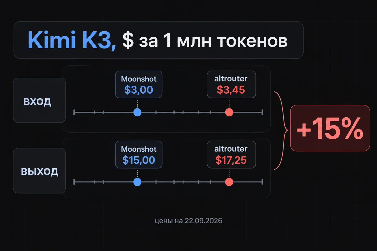 Шкала цен Kimi K3: Moonshot $3 и $15 против altrouter $3,45 и $17,25 за 1 млн токенов