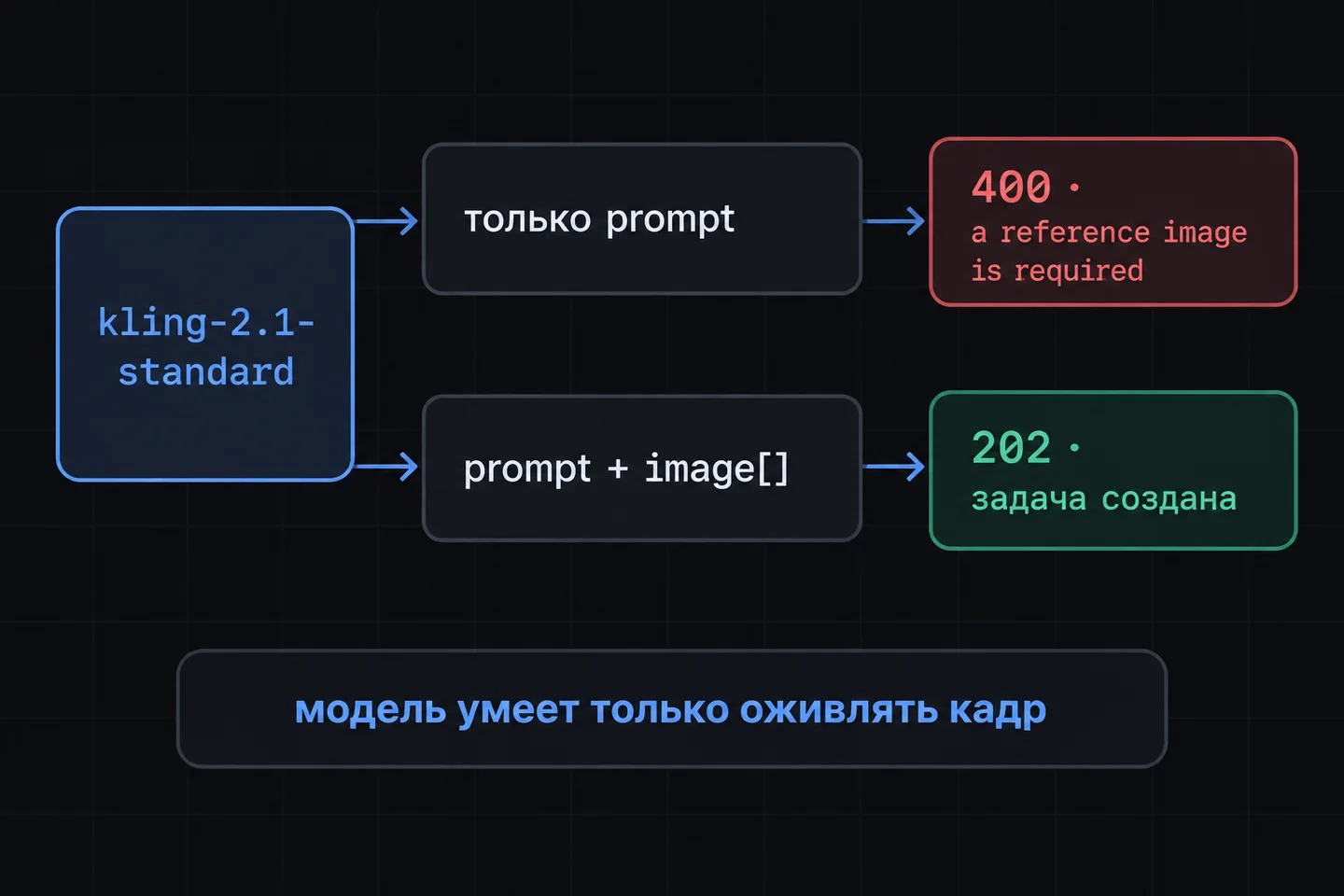 Два запроса к kling-2.1-standard: только текст даёт 400, текст с картинкой создаёт задачу