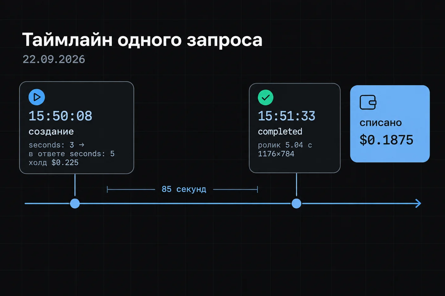 Таймлайн запроса 22.09.2026: создание с seconds 3, холд $0,225, готовность через 85 секунд и списание $0,1875