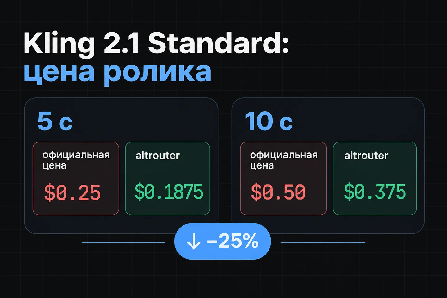 Цена ролика Kling 2.1 Standard на 5 и 10 секунд: официальная и наша