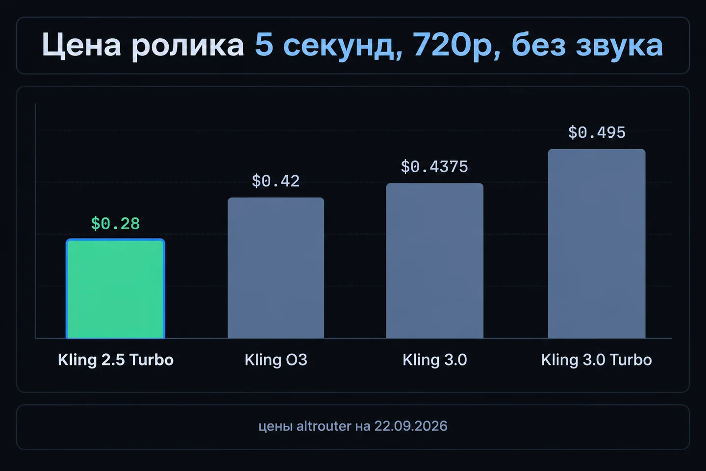 Столбчатая диаграмма цены ролика 5 секунд 720p без звука у Kling 2.5 Turbo, O3, 3.0 и 3.0 Turbo