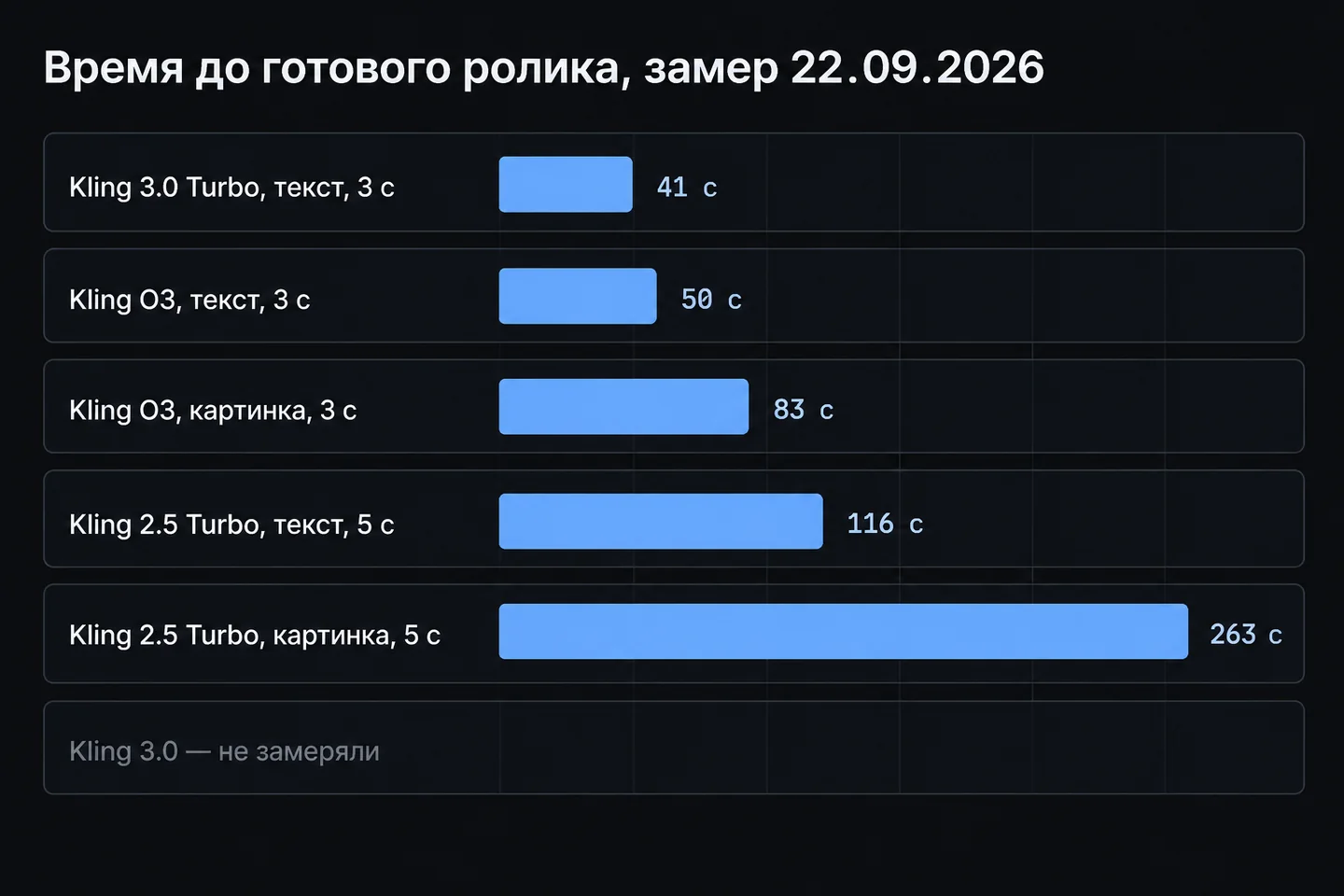 Время до готового ролика у моделей Kling в замере 22.09.2026