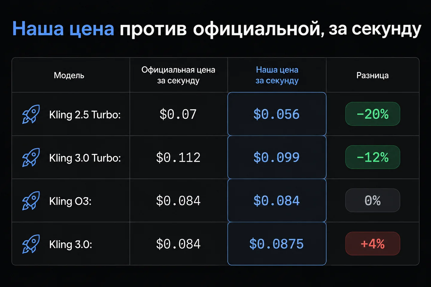 Таблица: официальная и наша цена за секунду у четырёх моделей Kling