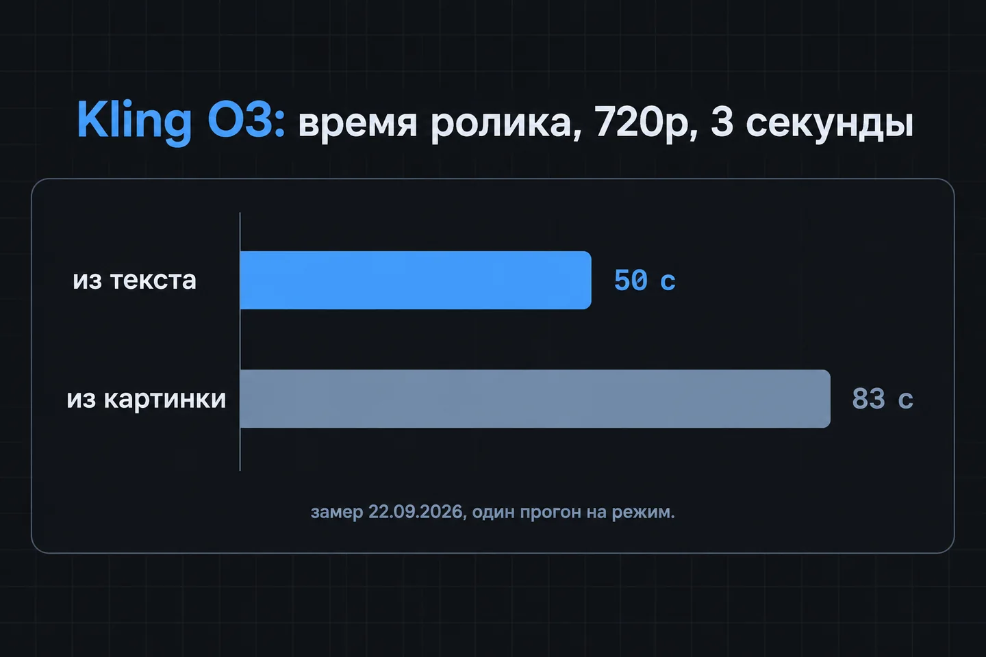 Столбчатая диаграмма: время ролика Kling O3 720p на 3 секунды из текста и из картинки
