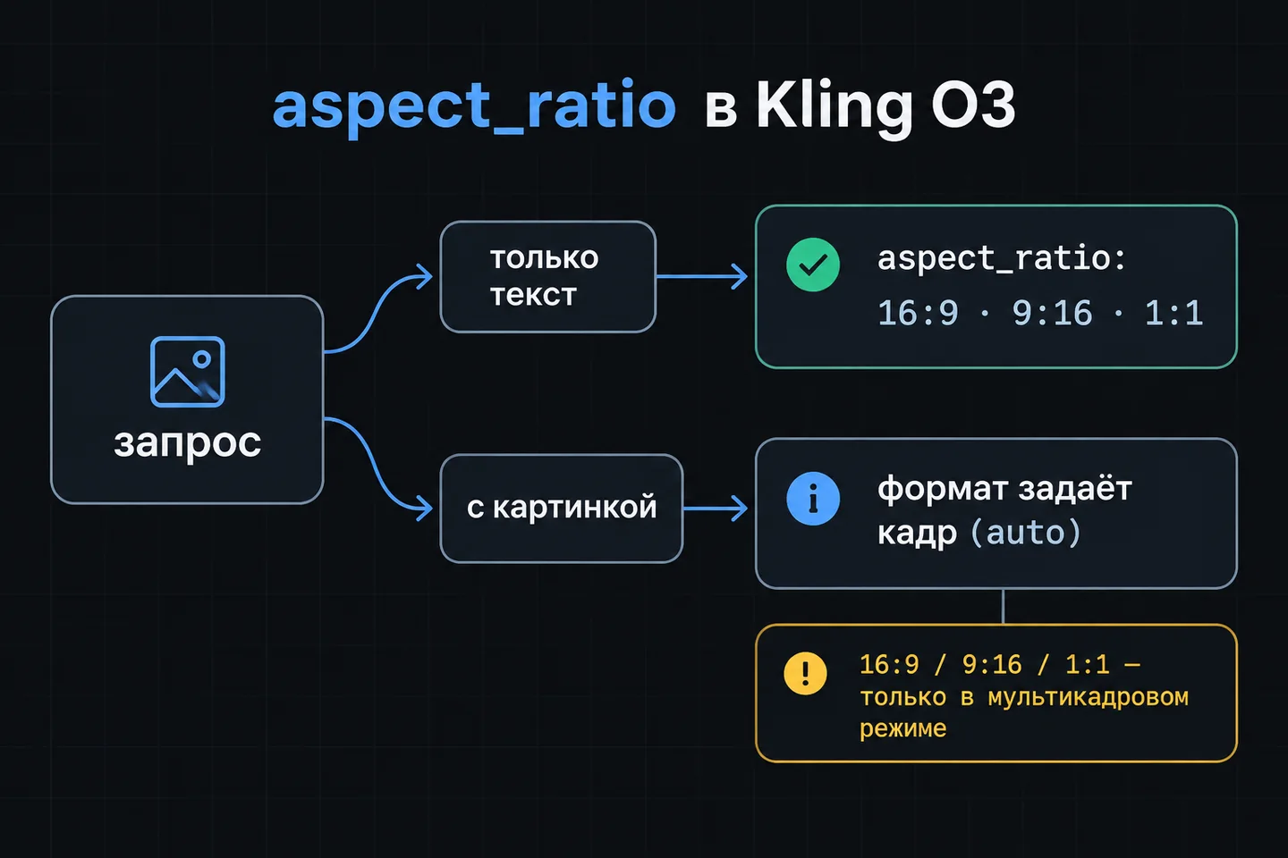 Развилка: aspect_ratio для запроса из текста и формат из кадра для запроса с картинкой