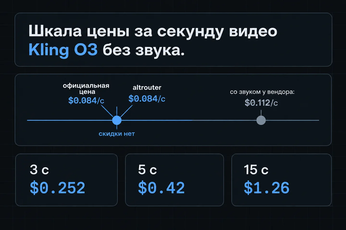 Шкала цены Kling O3 за секунду: официальная и наша цена совпадают, отдельно цена со звуком
