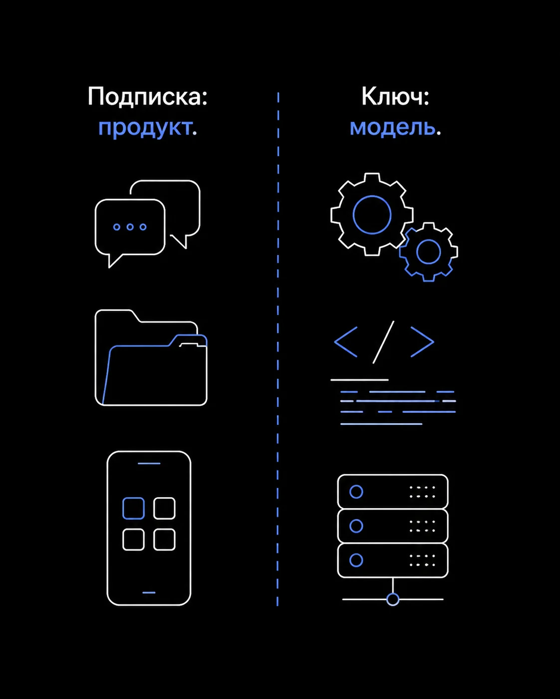 Схема из двух колонок, сравнивающая подписку как готовый интерфейс и API-ключ как доступ к голой модели.