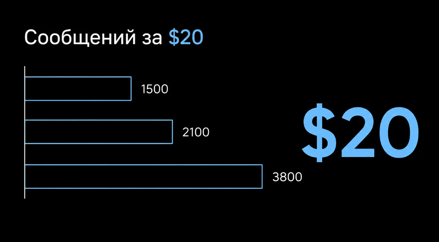 Столбчатая диаграмма, показывающая эквивалент 20 долларов в количестве сообщений для разных моделей через API.