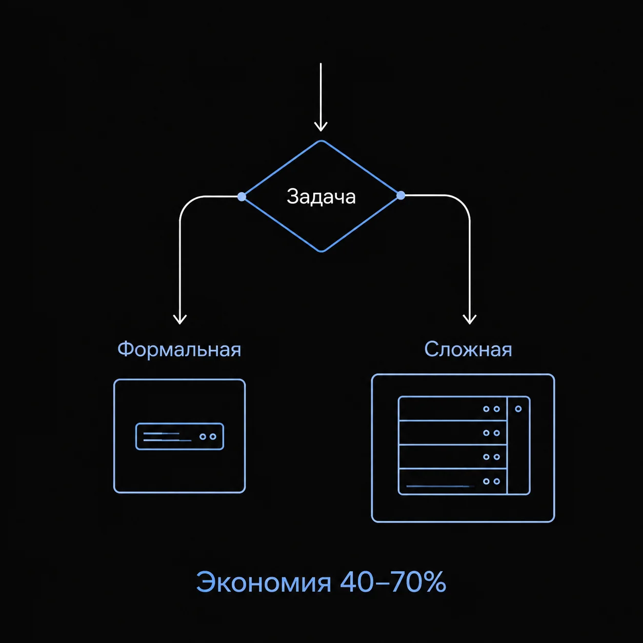 Схема маршрутизации, где формальные задачи идут в легкую модель, а сложные в мощную.