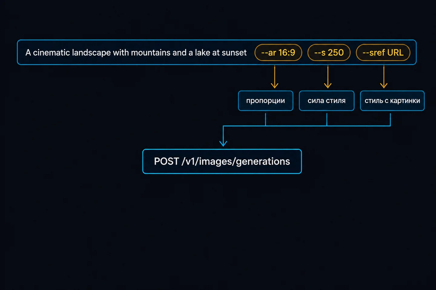 Строка промпта Midjourney V7: описание сцены и флаги --ar, --s, --sref в конце, всё уходит одним полем prompt.