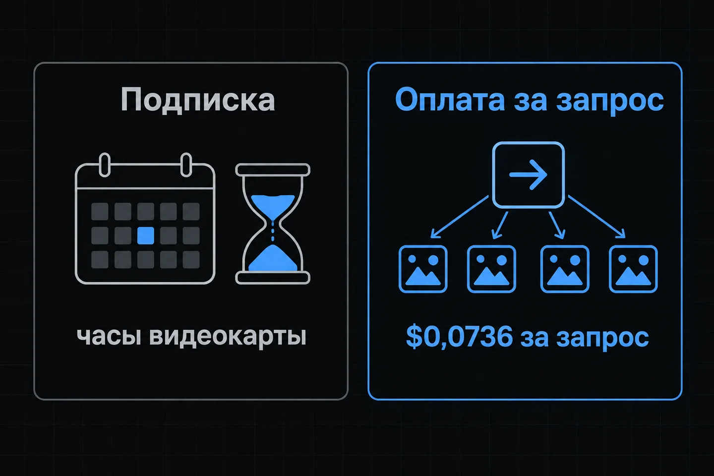 Сравнение подписки Midjourney, которая продаёт часы видеокарты, и оплаты за один запрос с четырьмя картинками