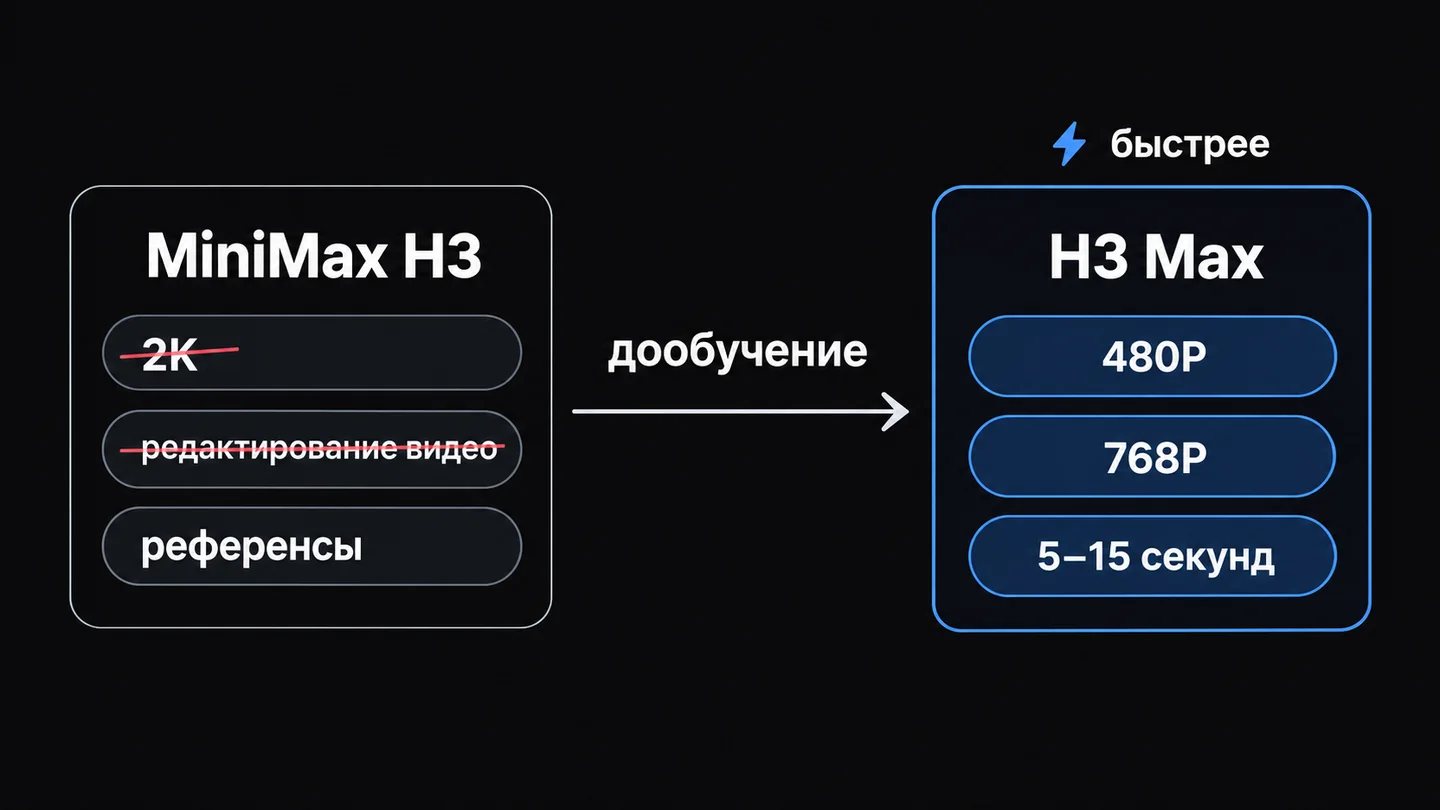 Схема: MiniMax H3 с 2K, редактированием и референсами слева, дообученная H3 Max с 480P, 768P и длиной 5–15 секунд справа.
