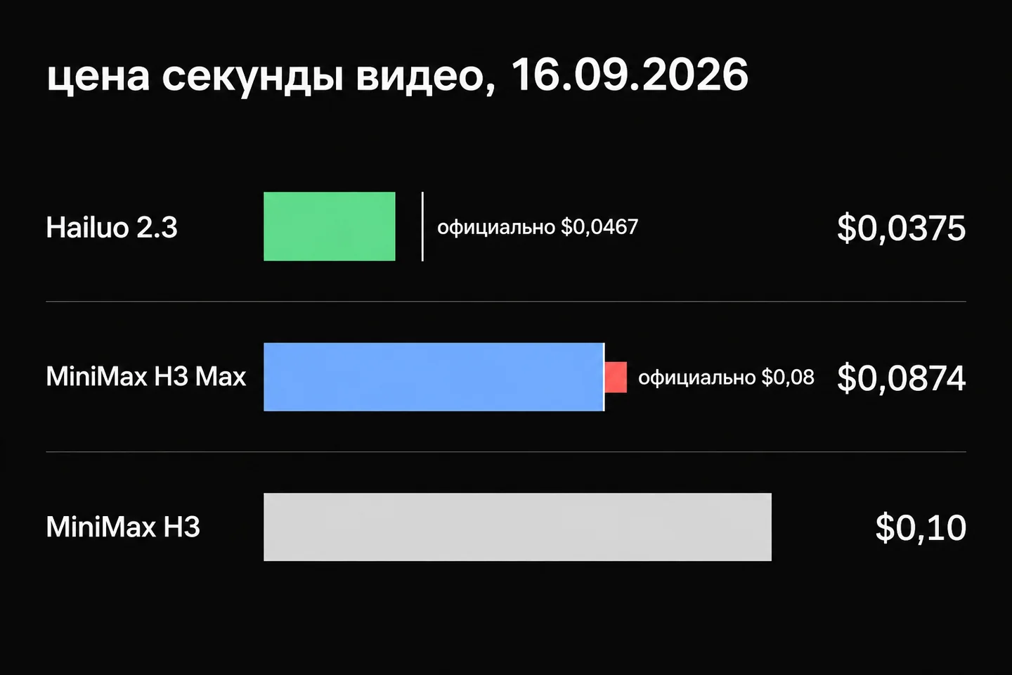 Столбцы цены секунды видео на 16.09.2026: Hailuo 2.3 $0,0375, MiniMax H3 Max $0,0874, MiniMax H3 $0,10, с отметками официальных цен.