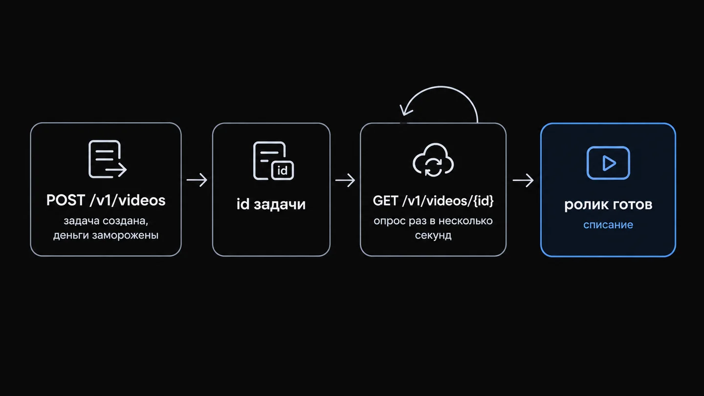 Схема асинхронного вызова: POST /v1/videos, id задачи, опрос GET /v1/videos/{id}, готовый ролик и списание.