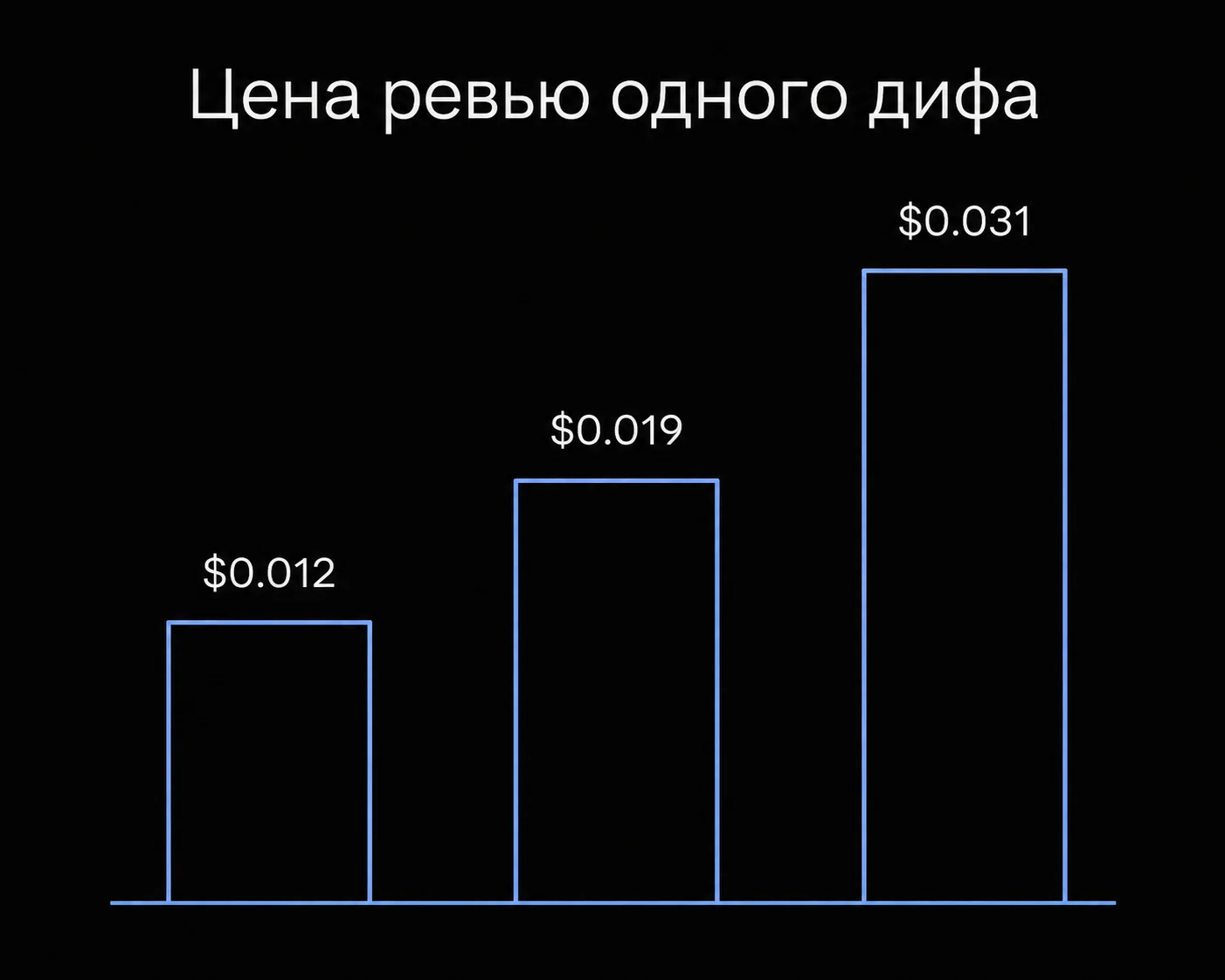 Столбчатая диаграмма, показывающая разницу в стоимости ревью одного и того же кода у трех разных моделей.