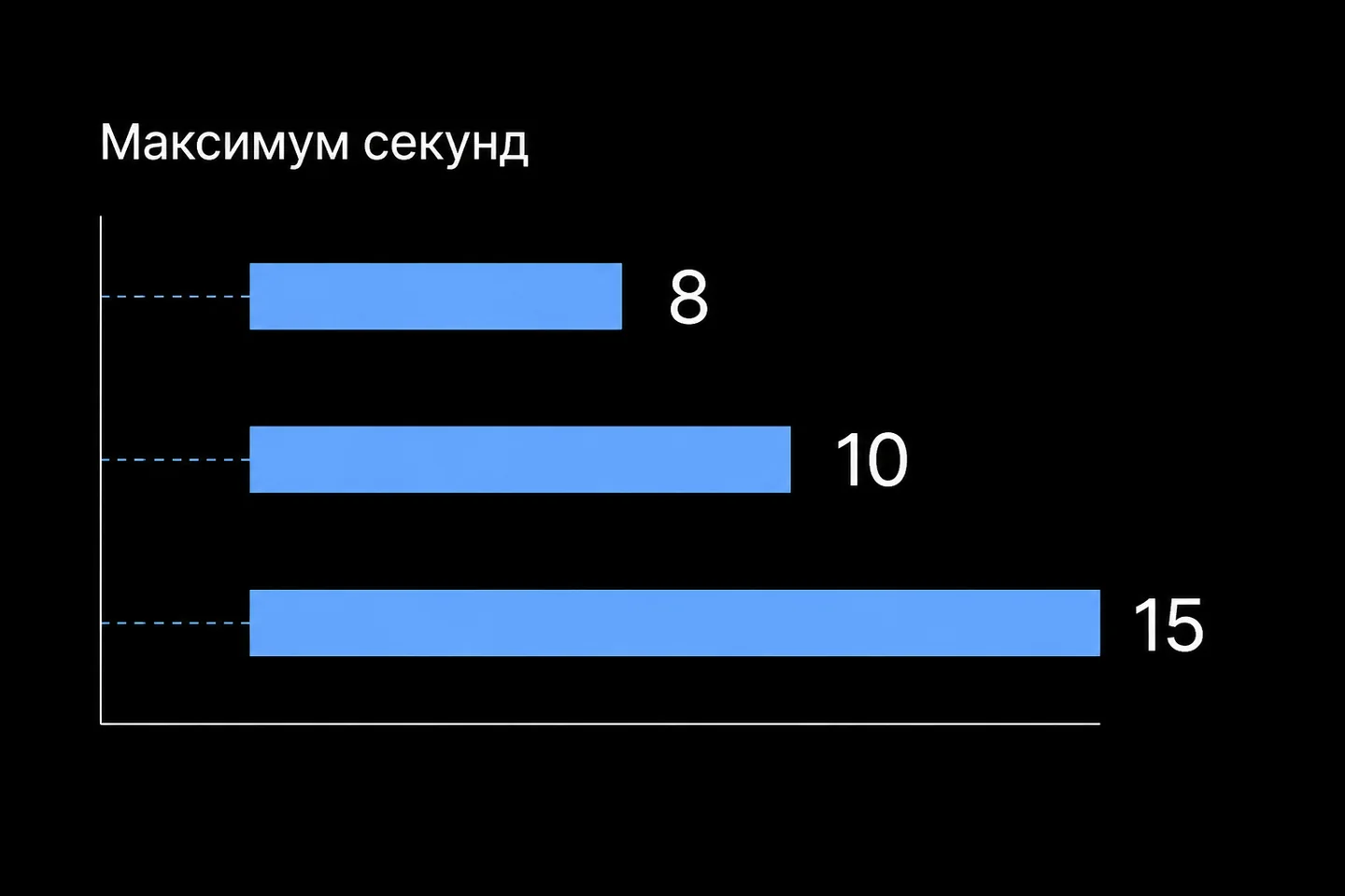 Столбчатая диаграмма максимальной длительности генерации видео для разных моделей от 8 до 15 секунд.
