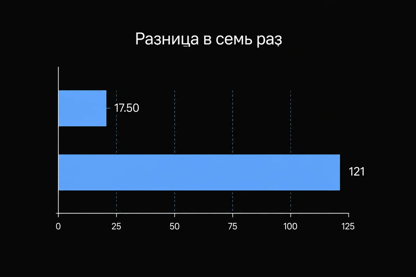 Столбчатая диаграмма, показывающая разницу в стоимости тысячи генераций между самой дешевой и самой дорогой моделями.