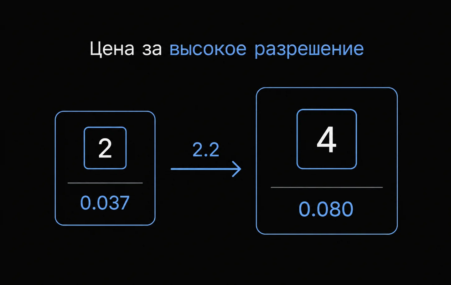 Схема сравнения цен, демонстрирующая двукратное увеличение стоимости при переходе от базового разрешения к 4K.