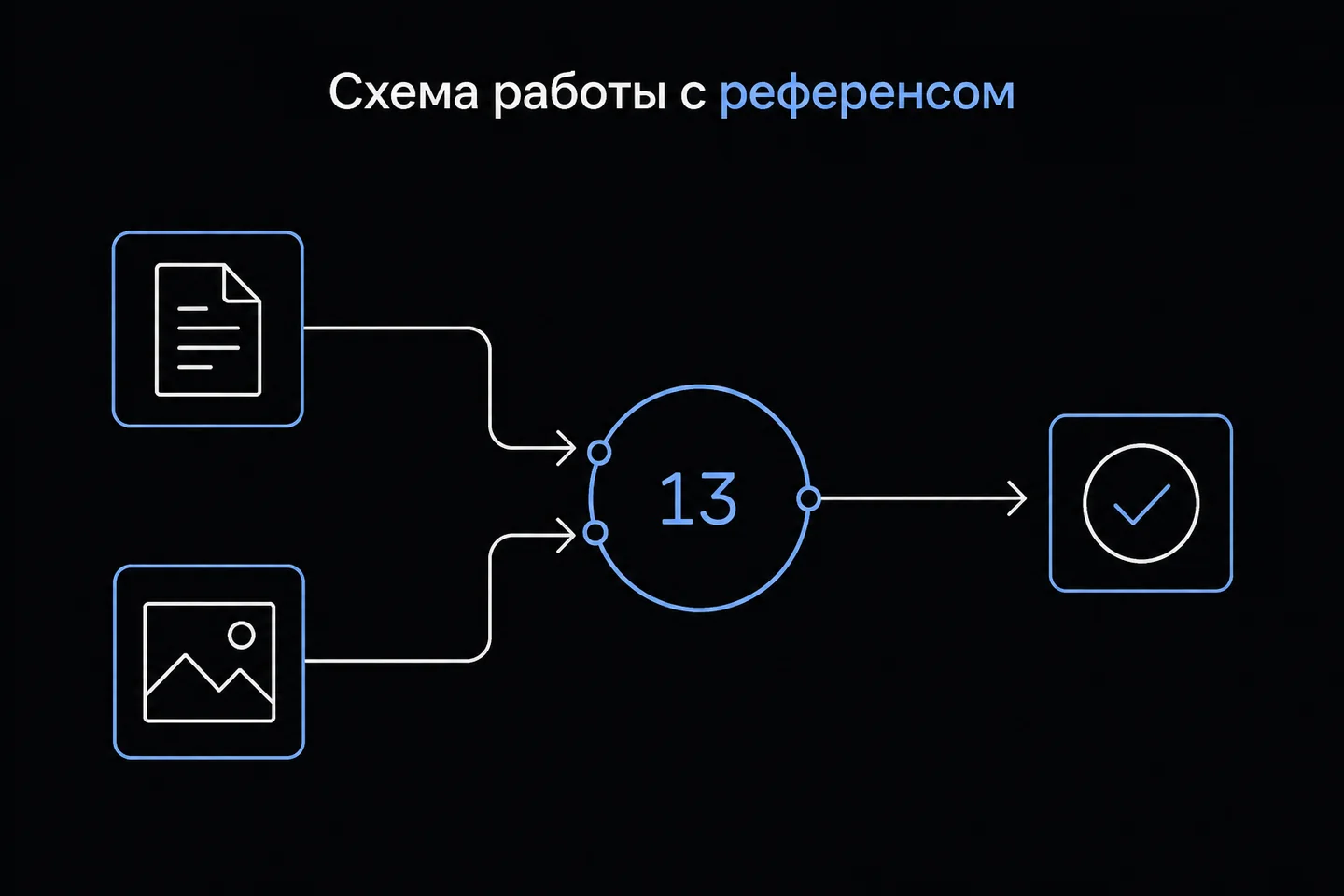Блок-схема потока данных, где текст и изображение объединяются в роутере для автоматического выбора модели.