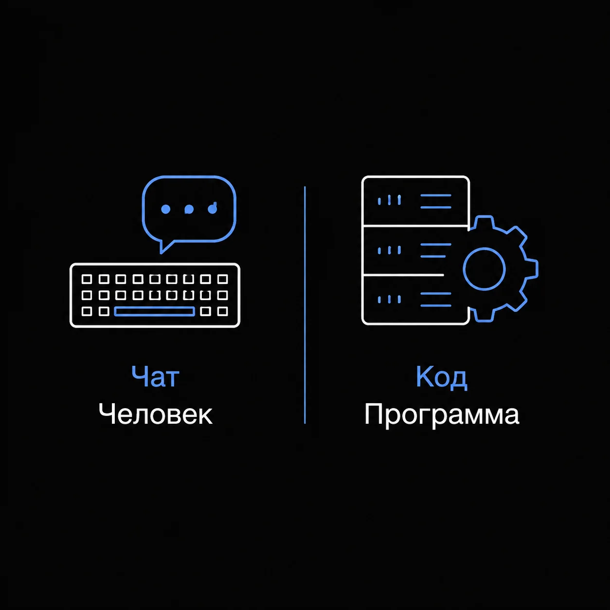 Схема сравнения двух колонок: слева человек работает с чатом, справа программа обращается к коду.