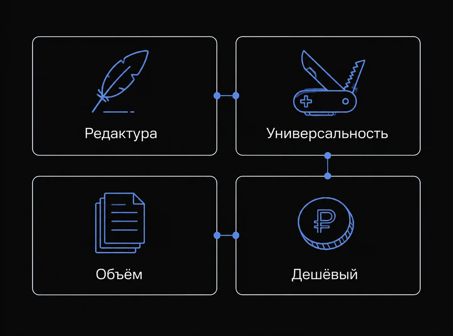 Блок-схема выбора модели на основе задачи: редактура, универсальность, объем или дешевизна.