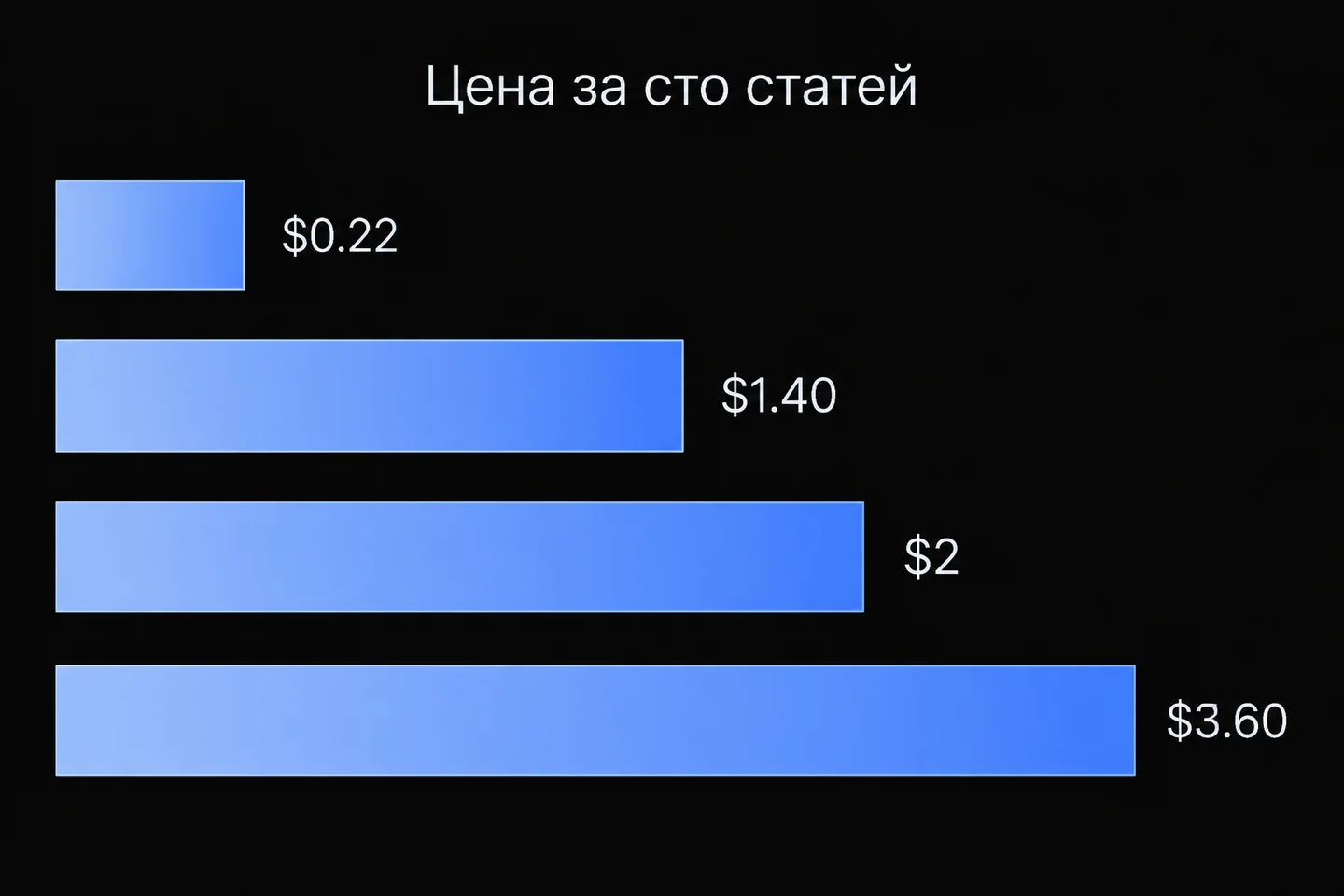 Столбчатая диаграмма, показывающая рост цены за генерацию текстов от 0.22 до 3.60 долларов.