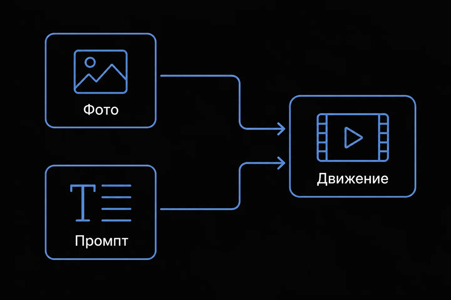 Схема распределения ролей: фото задаёт начальный кадр, а текстовый промпт определяет только движение.