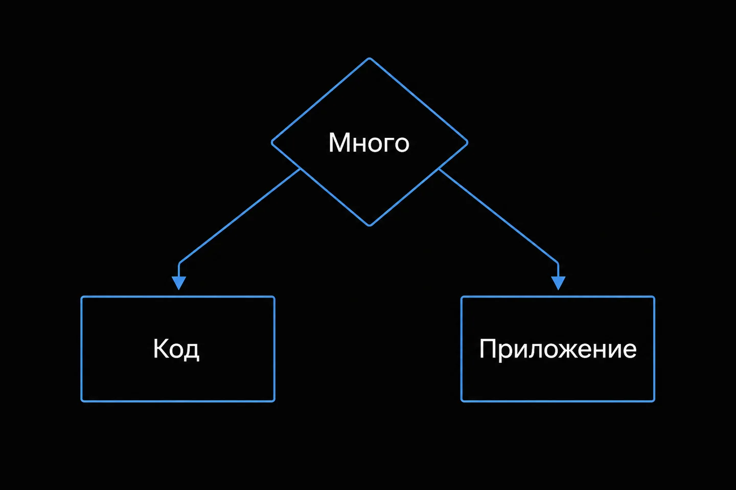 Дерево решений, показывающее выбор между готовым приложением для разовых задач и кодом для массовых.