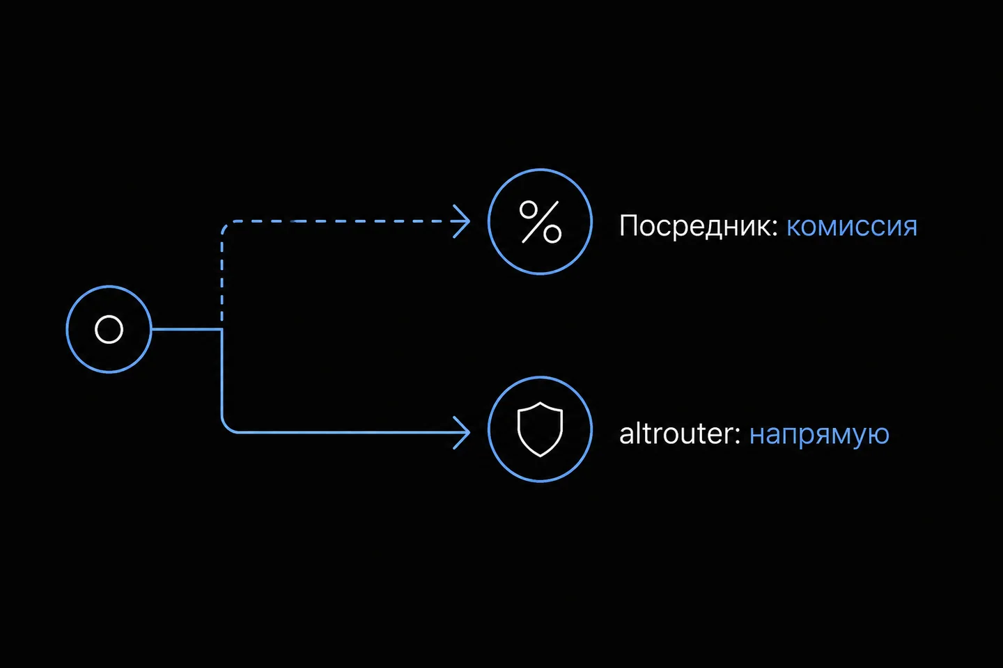 Схема сравнения двух путей оплаты: сложный через посредника с комиссией и прямой через российский шлюз.