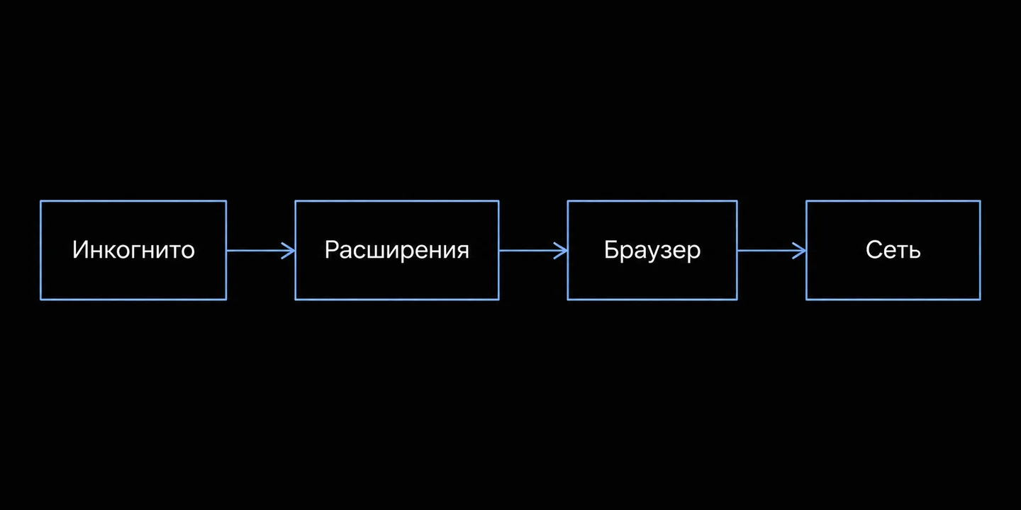 Схема из четырёх последовательных проверок на своей стороне: инкогнито, расширения, другой браузер, другая сеть.