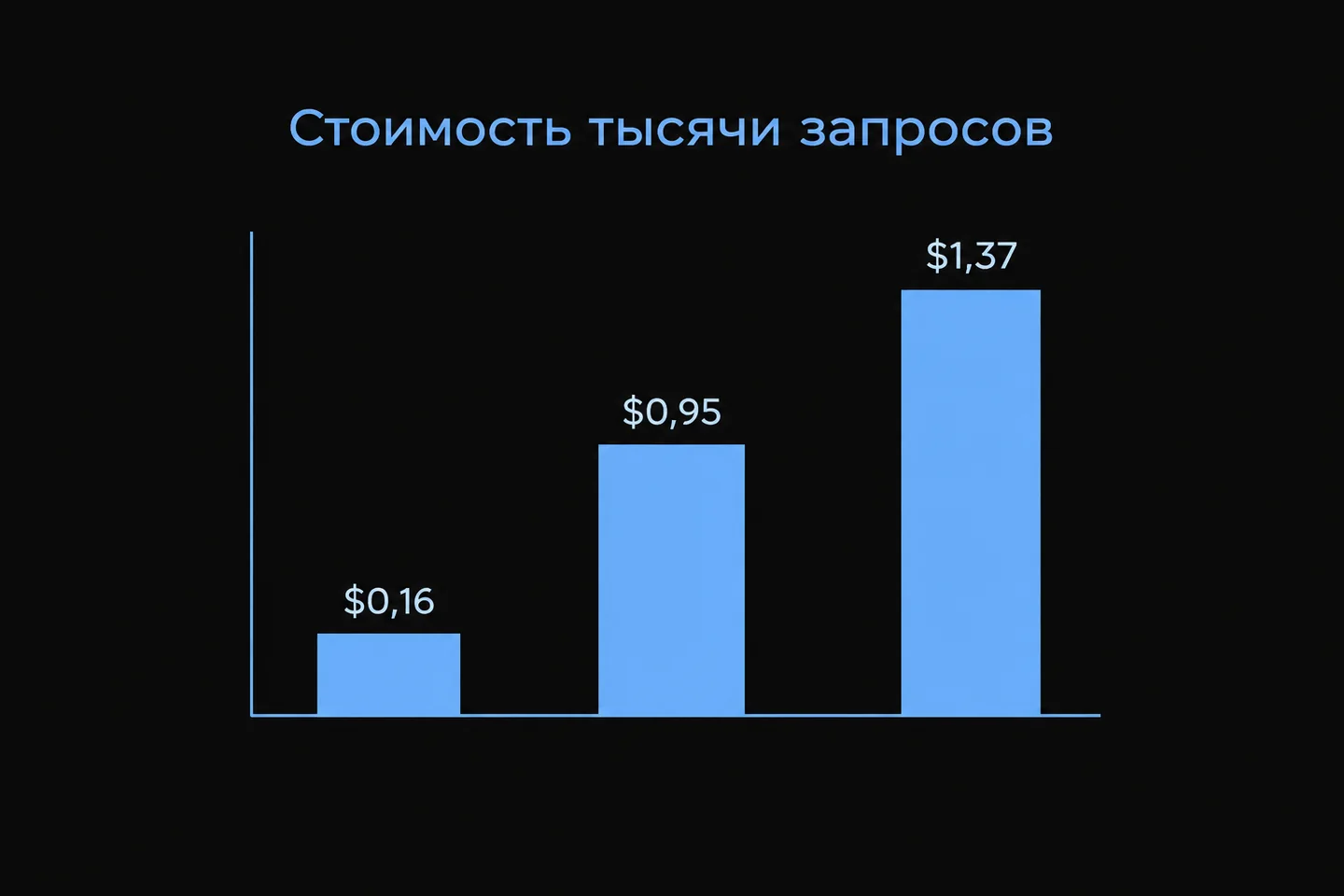 Столбчатая диаграмма стоимости тысячи коротких вопросов: Gemini 3.1 Flash-Lite $0,16, Gemini 3.5 Flash $0,95, Gemini 3.1 Pro $1,37.