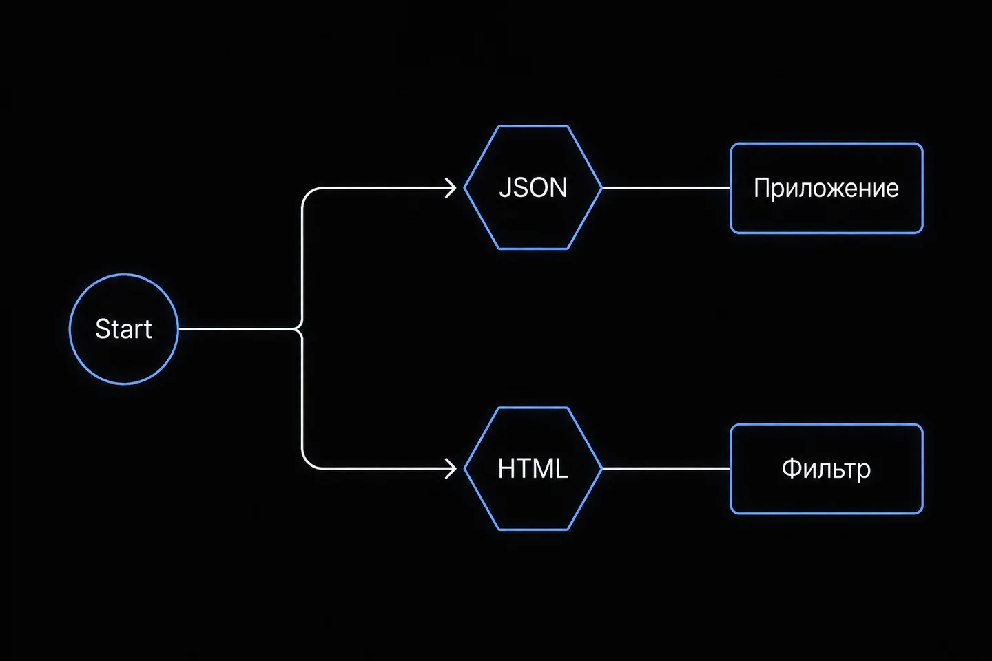 Дерево решений: JSON означает ответ от API, а HTML — блокировку на уровне сетевого фильтра.