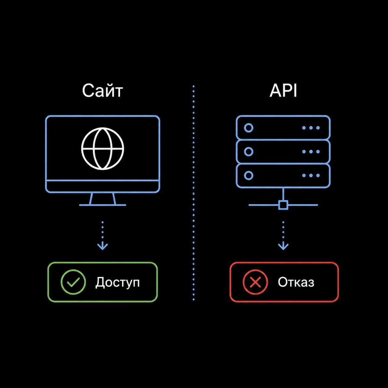 Схема сравнения работы VPN для сайтов и для API, показывающая успешный доступ для человека и отказ для машинного интерфейса.