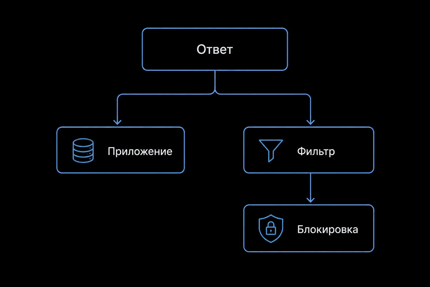 Дерево решений, показывающее зависимость источника проблемы от формата ответа: данные от приложения или страница от фильтра.