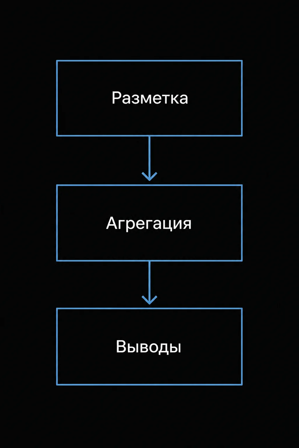 Схема потока данных, где один процесс разбивается на три последовательных этапа.