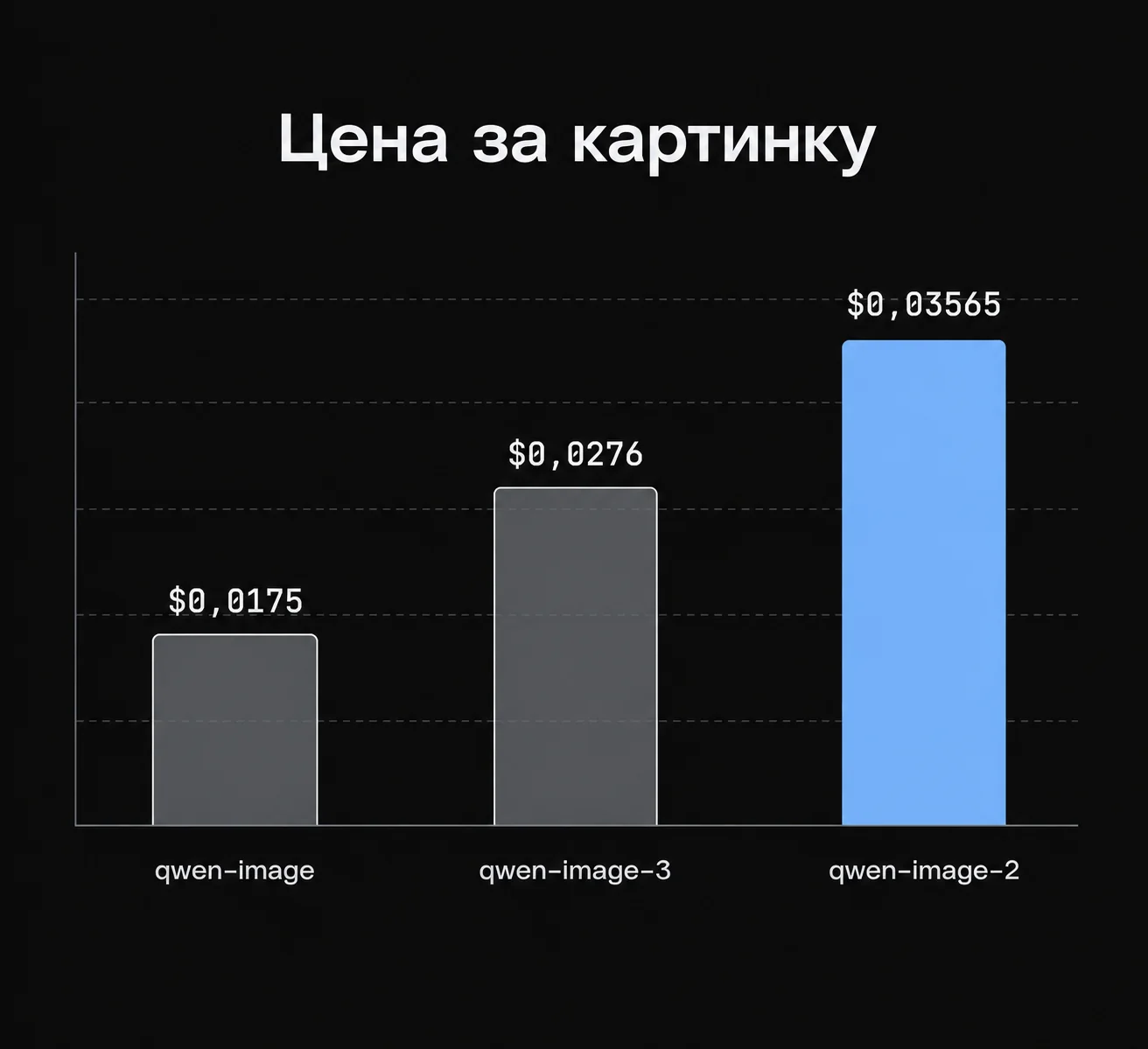 Столбики цены за картинку: qwen-image, qwen-image-3 и qwen-image-2.