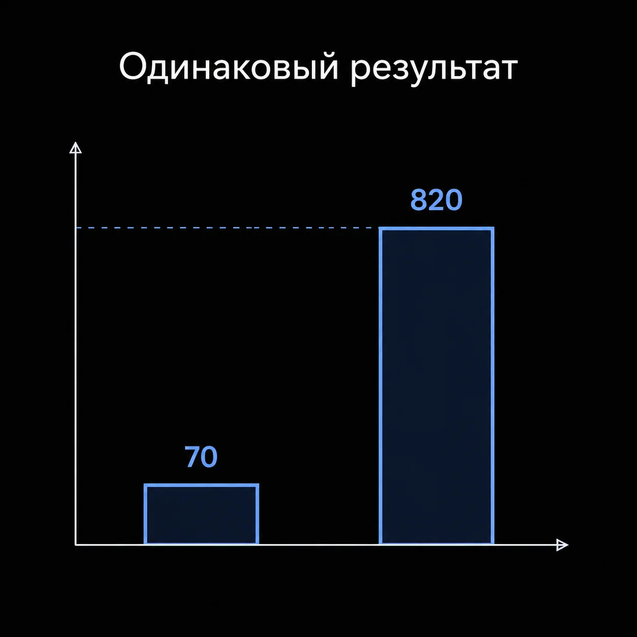 Столбчатая диаграмма, показывающая разницу в стоимости обработки 1000 счетов: 70 рублей против 820 рублей при идентичном результате.