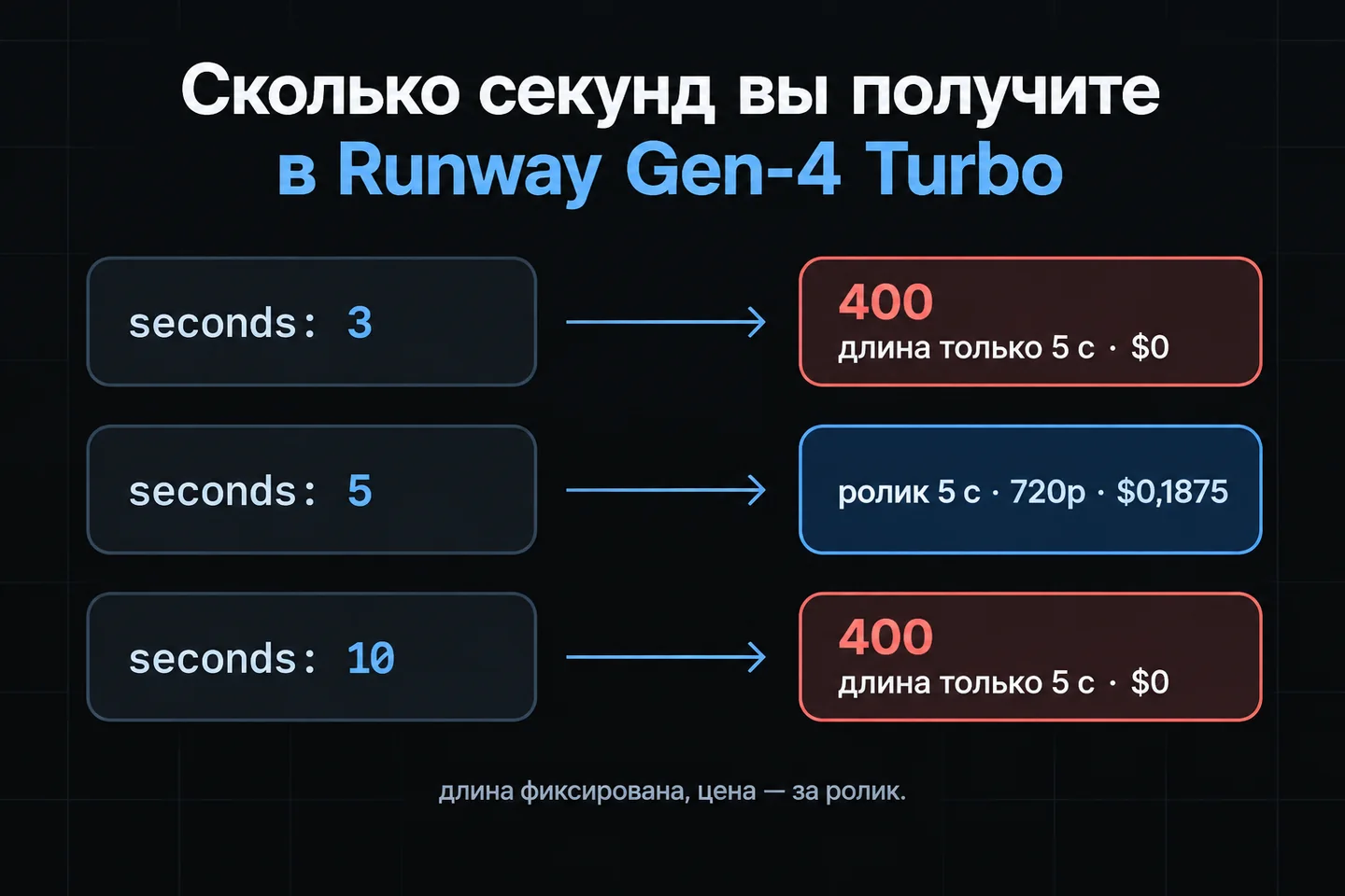Запросы с seconds 3 и 10 получают 400, seconds 5 даёт ролик 5 секунд 720p за $0,1875