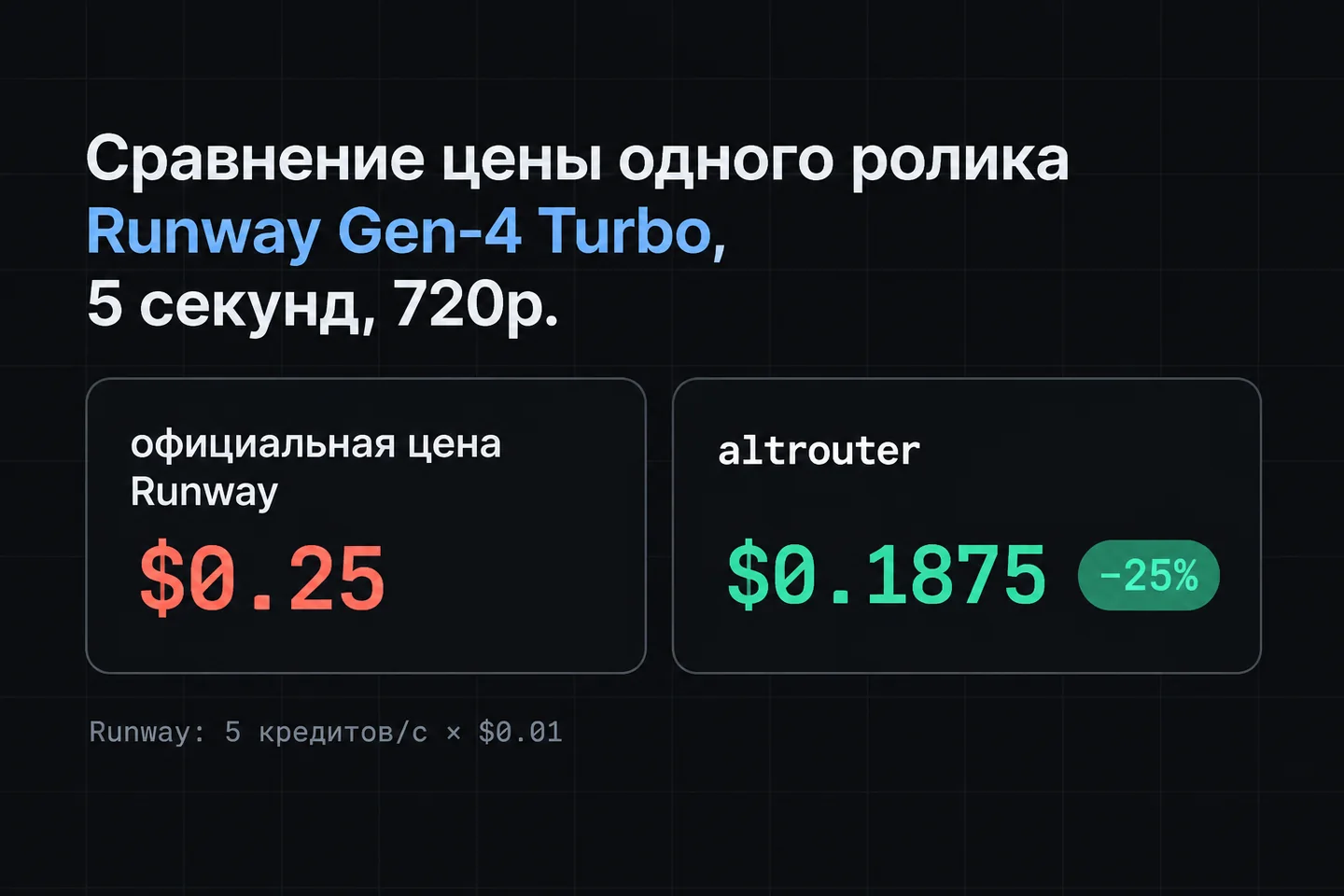 Сравнение цены ролика Runway Gen-4 Turbo: официальная $0,25 и наша $0,1875