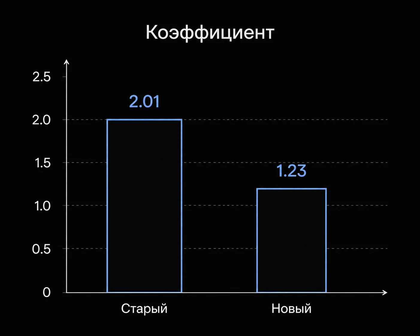 Две колонки, показывающие снижение коэффициента стоимости русского текста с 2.01 до 1.23.