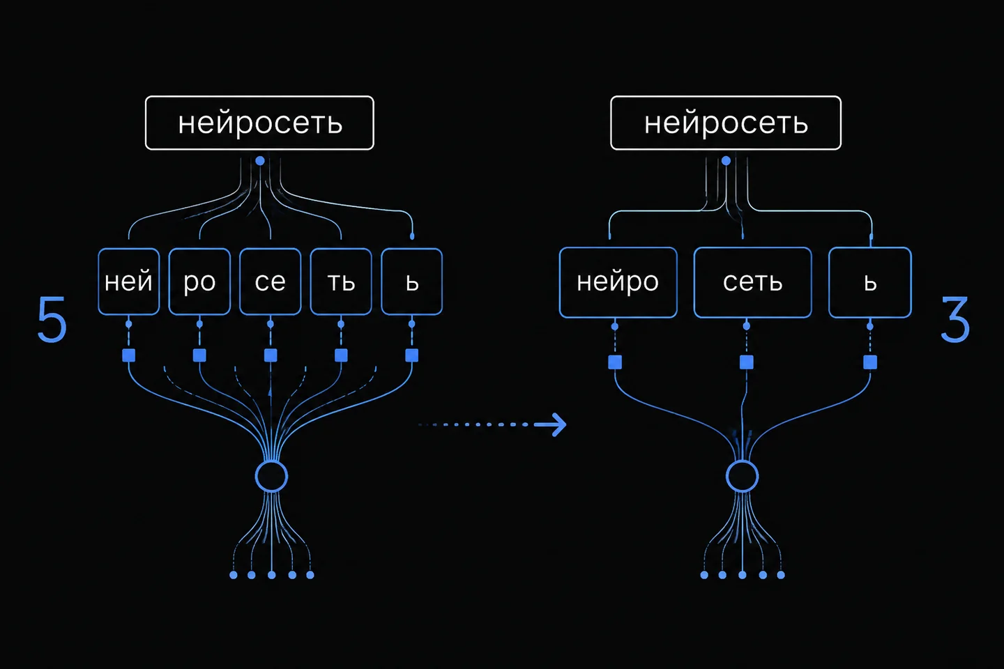 Схема дробления слова нейросеть на 5 токенов в старом словаре и на 3 токена в новом.