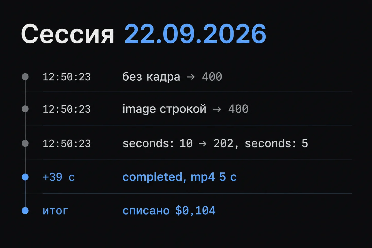 Журнал сессии 22.09.2026: два ответа 400, задача с seconds 10 и ответом seconds 5, готовый ролик через 39 с, списано $0,104.