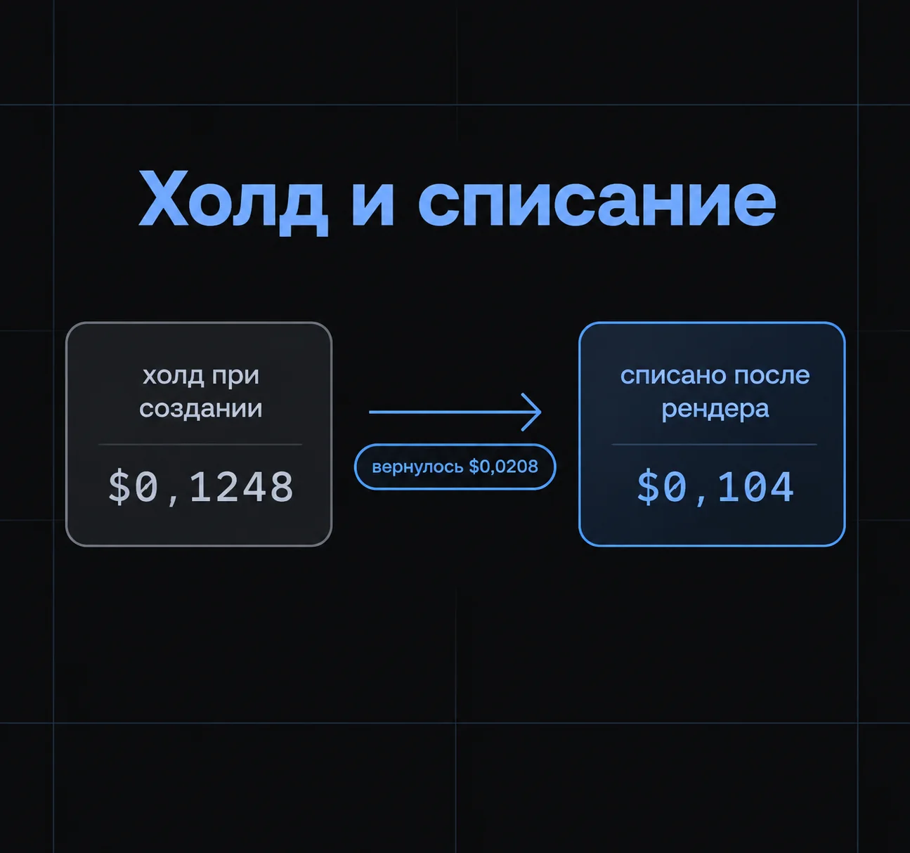 Схема: холд $0,1248 при создании задачи и списание $0,104 после рендера, вернулось $0,0208.